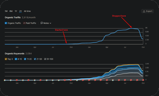 Results earned over time